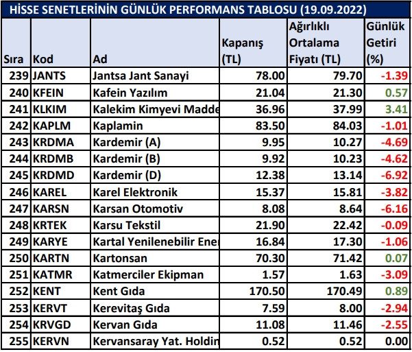 BİST hisselerinin günlük performansı 19/09/2022