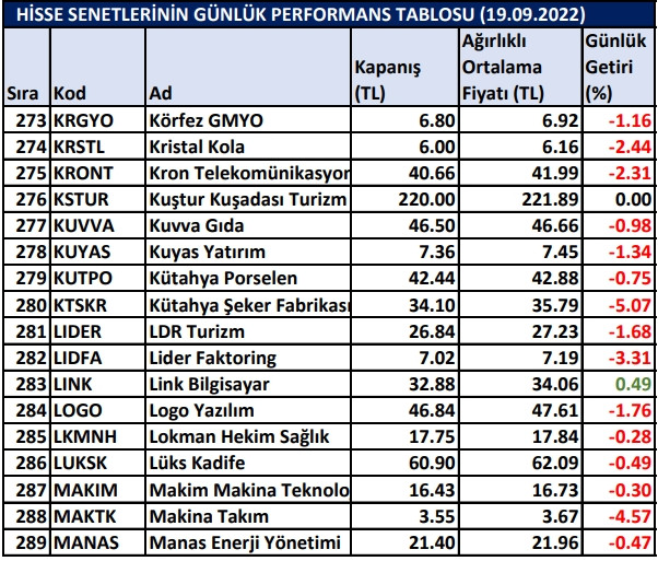 BİST hisselerinin günlük performansı 19/09/2022