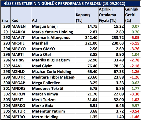 BİST hisselerinin günlük performansı 19/09/2022