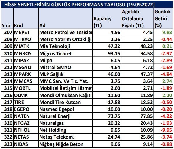 BİST hisselerinin günlük performansı 19/09/2022