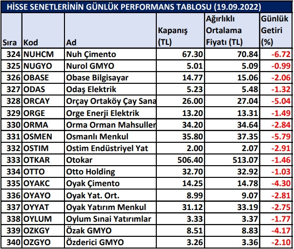 BİST hisselerinin günlük performansı 19/09/2022