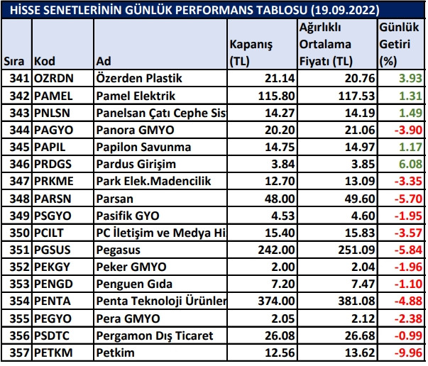 BİST hisselerinin günlük performansı 19/09/2022