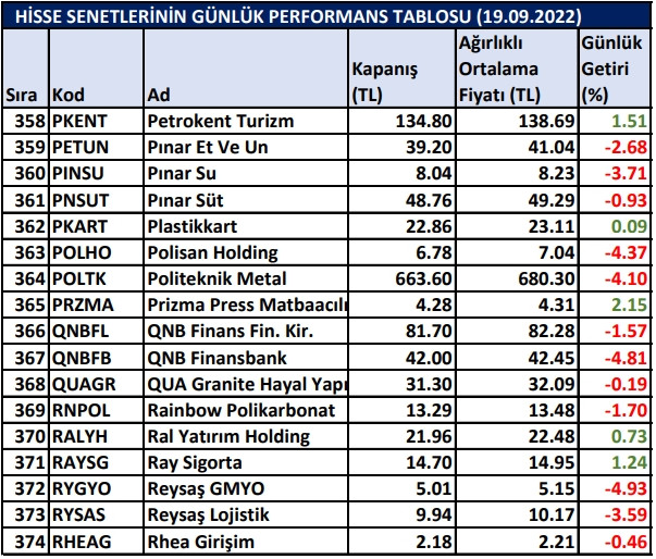 BİST hisselerinin günlük performansı 19/09/2022