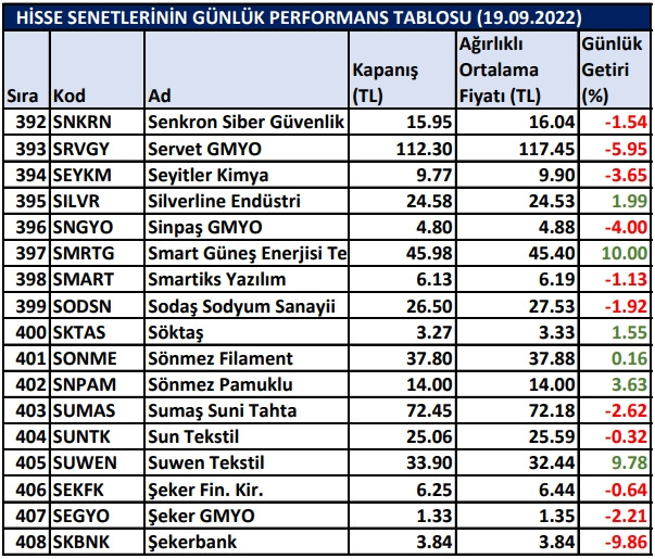 BİST hisselerinin günlük performansı 19/09/2022