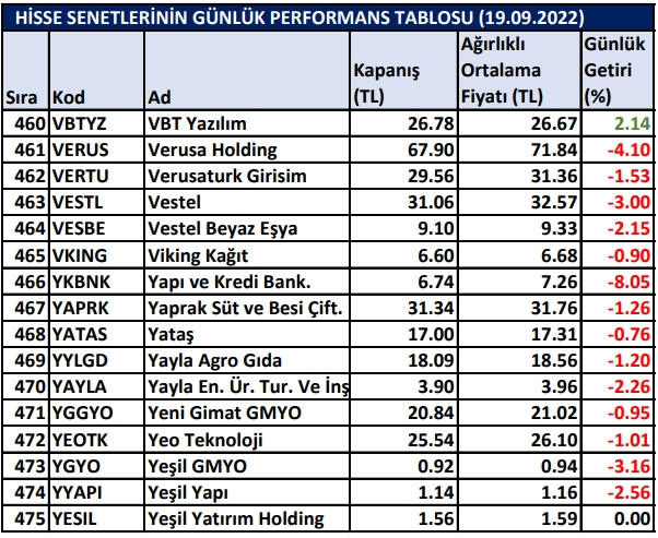 BİST hisselerinin günlük performansı 19/09/2022