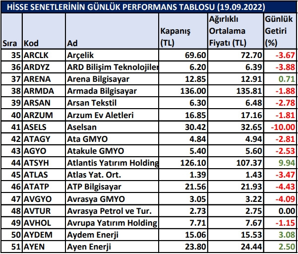 BİST hisselerinin günlük performansı 19/09/2022