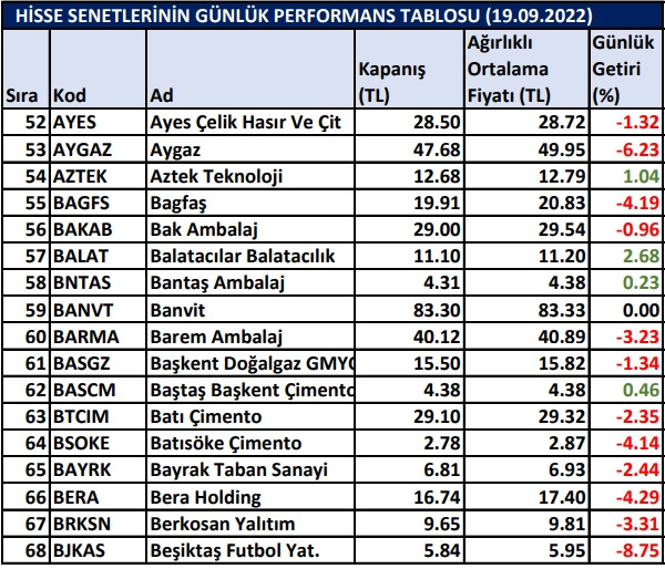 BİST hisselerinin günlük performansı 19/09/2022