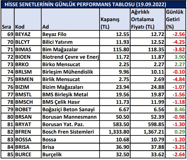 BİST hisselerinin günlük performansı 19/09/2022