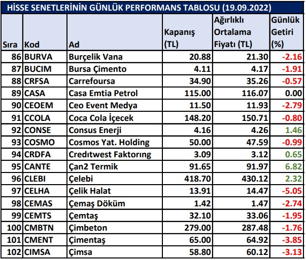 BİST hisselerinin günlük performansı 19/09/2022