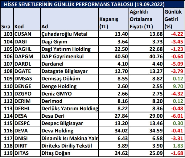 BİST hisselerinin günlük performansı 19/09/2022