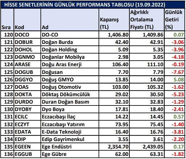 BİST hisselerinin günlük performansı 19/09/2022