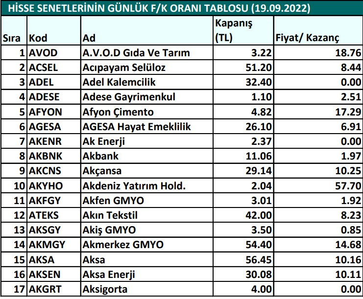 Hisse senetlerinin günlük fiyat-kazanç performansları (19.09.2022)