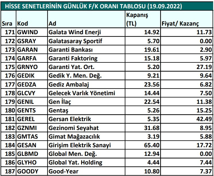 Hisse senetlerinin günlük fiyat-kazanç performansları (19.09.2022)