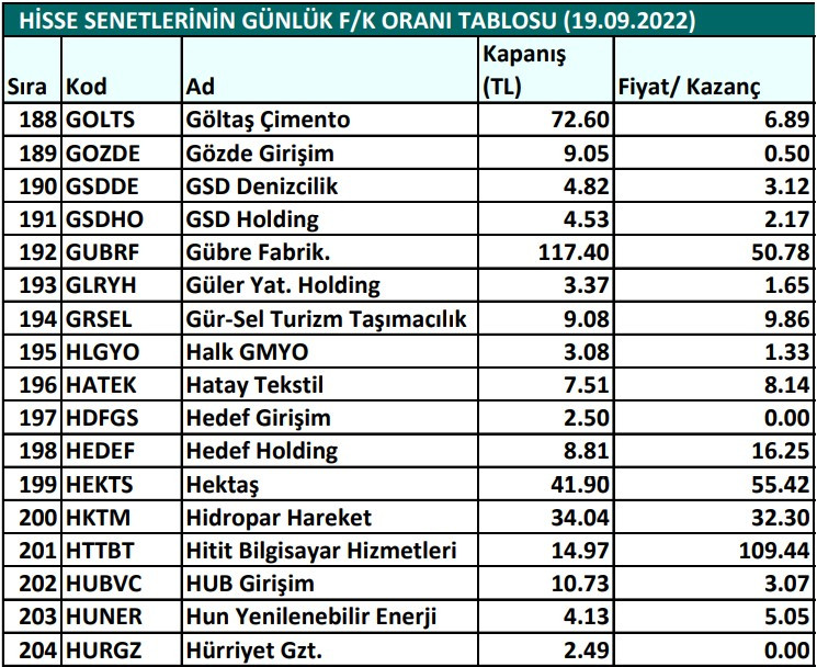 Hisse senetlerinin günlük fiyat-kazanç performansları (19.09.2022)