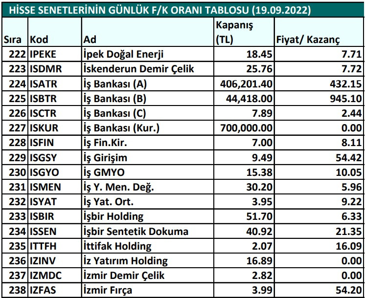 Hisse senetlerinin günlük fiyat-kazanç performansları (19.09.2022)