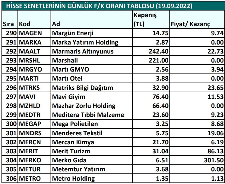 Hisse senetlerinin günlük fiyat-kazanç performansları (19.09.2022)