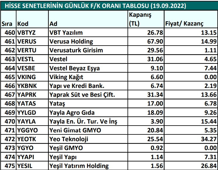 Hisse senetlerinin günlük fiyat-kazanç performansları (19.09.2022)