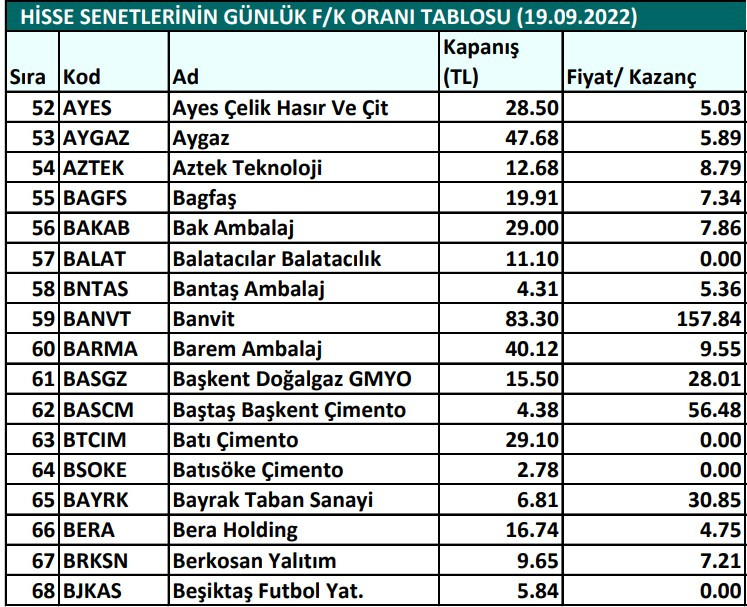 Hisse senetlerinin günlük fiyat-kazanç performansları (19.09.2022)