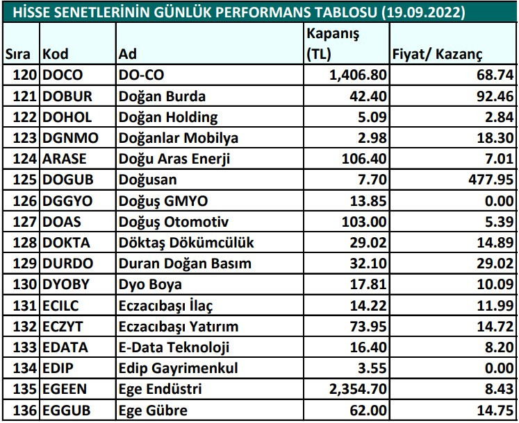 Hisse senetlerinin günlük fiyat-kazanç performansları (19.09.2022)