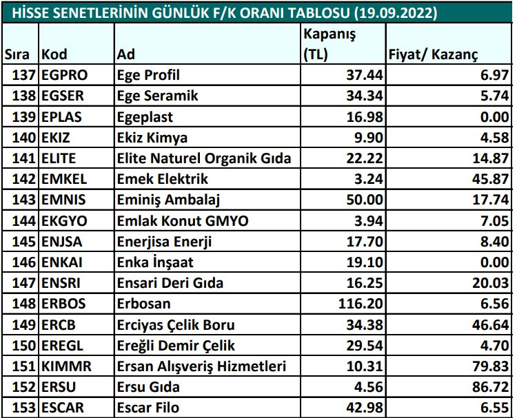 Hisse senetlerinin günlük fiyat-kazanç performansları (19.09.2022)