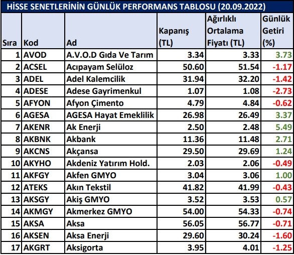 BİST hisselerinin günlük performansı 20/09/2022