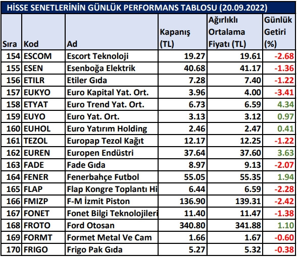 BİST hisselerinin günlük performansı 20/09/2022