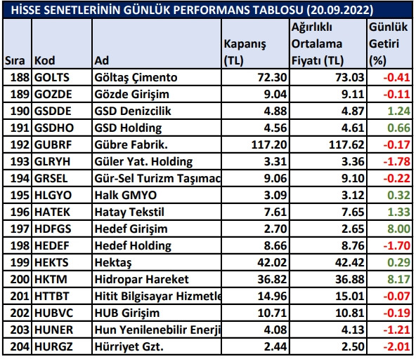 BİST hisselerinin günlük performansı 20/09/2022