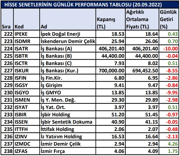 BİST hisselerinin günlük performansı 20/09/2022