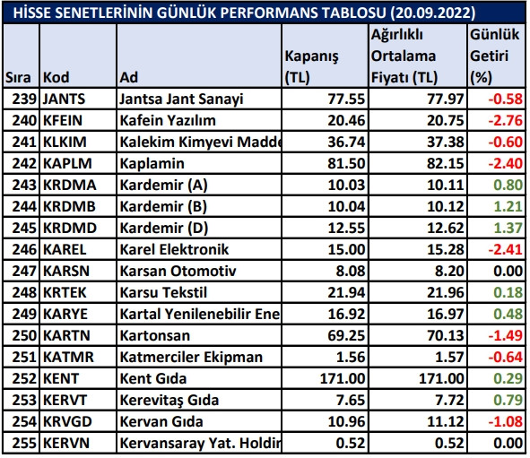 BİST hisselerinin günlük performansı 20/09/2022