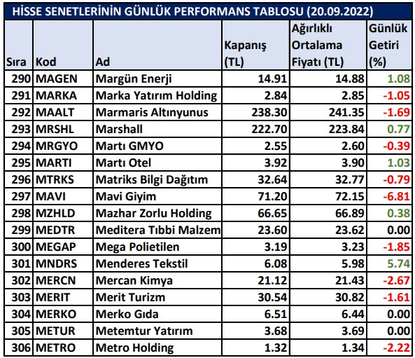 BİST hisselerinin günlük performansı 20/09/2022