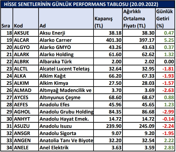 BİST hisselerinin günlük performansı 20/09/2022