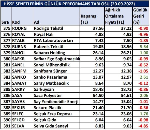 BİST hisselerinin günlük performansı 20/09/2022