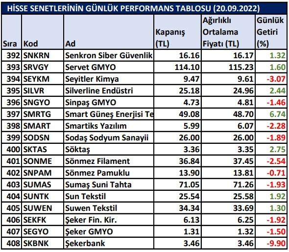 BİST hisselerinin günlük performansı 20/09/2022