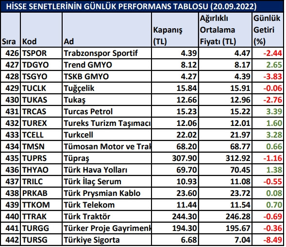 BİST hisselerinin günlük performansı 20/09/2022