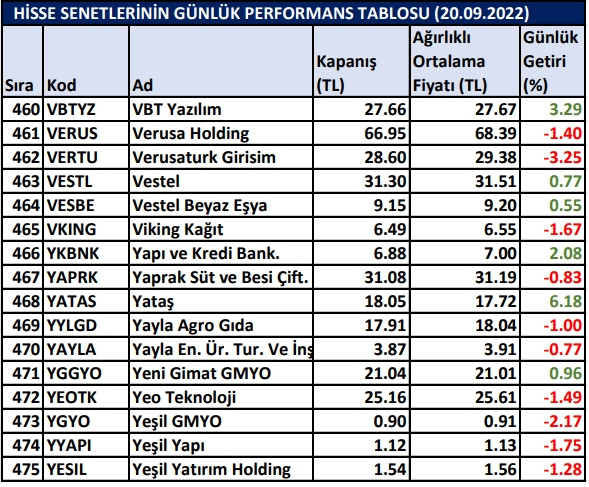 BİST hisselerinin günlük performansı 20/09/2022