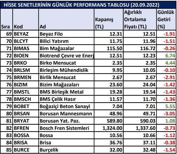 BİST hisselerinin günlük performansı 20/09/2022