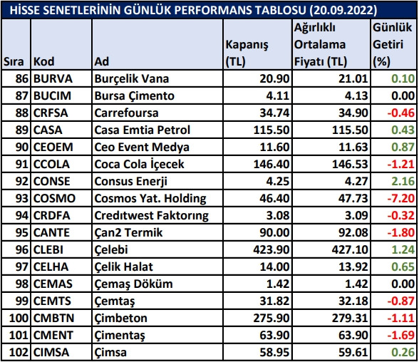 BİST hisselerinin günlük performansı 20/09/2022