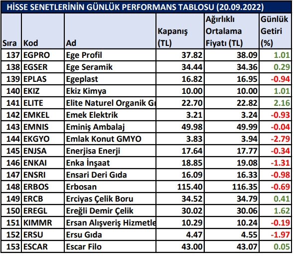 BİST hisselerinin günlük performansı 20/09/2022