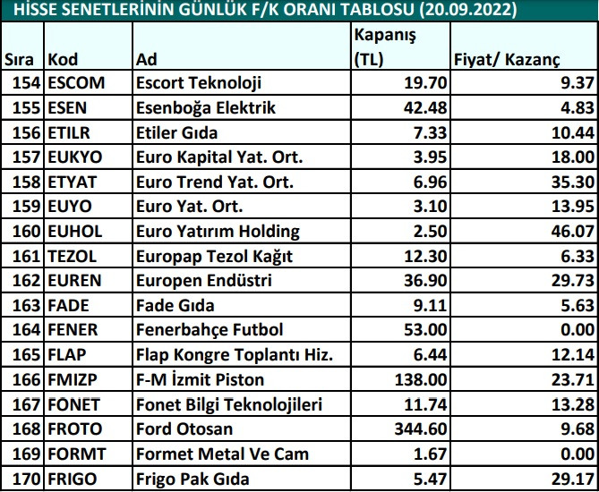 Hisse senetlerinin günlük fiyat-kazanç performansları (20.09.2022)