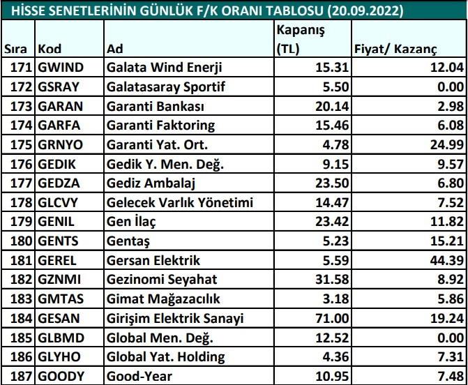 Hisse senetlerinin günlük fiyat-kazanç performansları (20.09.2022)