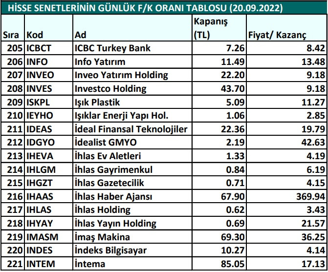 Hisse senetlerinin günlük fiyat-kazanç performansları (20.09.2022)