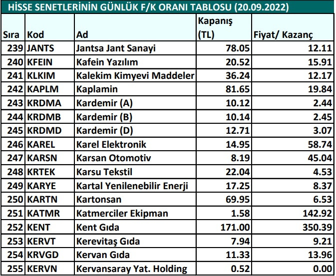 Hisse senetlerinin günlük fiyat-kazanç performansları (20.09.2022)