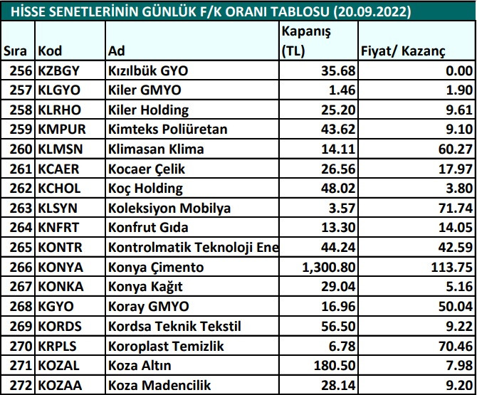 Hisse senetlerinin günlük fiyat-kazanç performansları (20.09.2022)