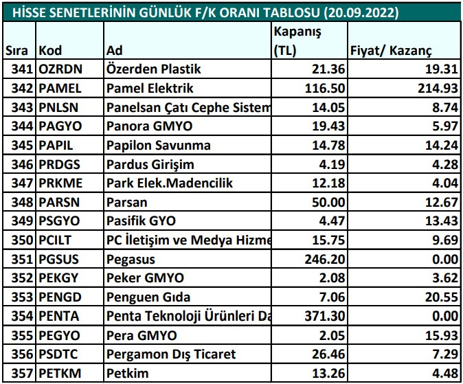 Hisse senetlerinin günlük fiyat-kazanç performansları (20.09.2022)