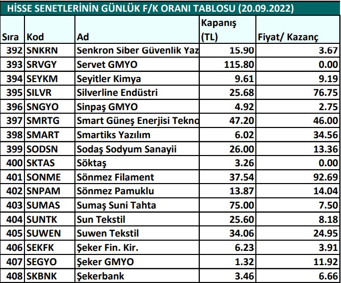 Hisse senetlerinin günlük fiyat-kazanç performansları (20.09.2022)