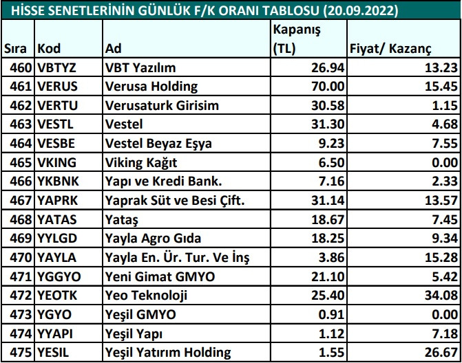 Hisse senetlerinin günlük fiyat-kazanç performansları (20.09.2022)