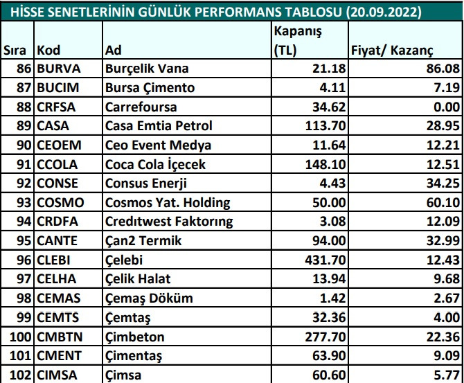 Hisse senetlerinin günlük fiyat-kazanç performansları (20.09.2022)