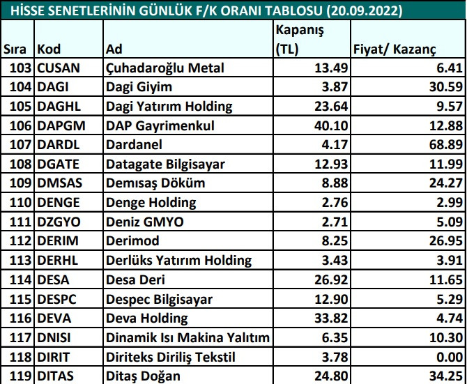 Hisse senetlerinin günlük fiyat-kazanç performansları (20.09.2022)