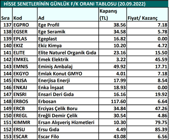 Hisse senetlerinin günlük fiyat-kazanç performansları (20.09.2022)