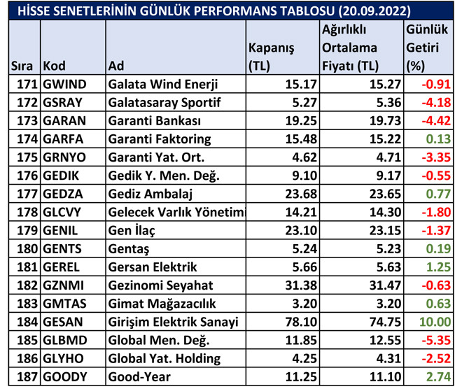 BİST hisselerinin günlük performansı 21/09/2022